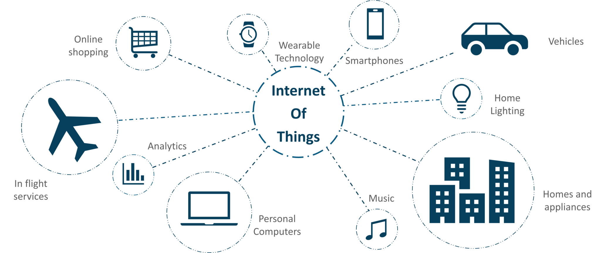 IoT Applications