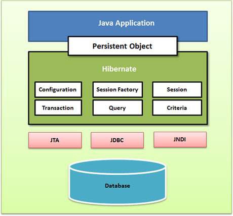 Top java developers frameworks