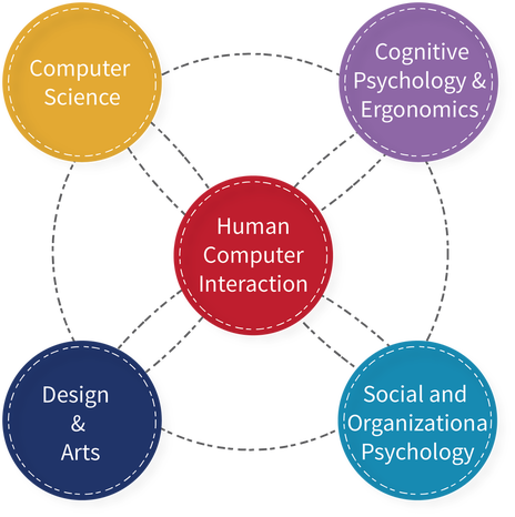 research on human computer interaction