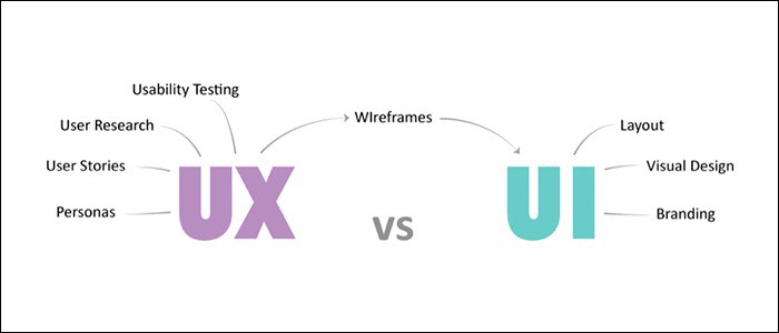 ui ux design skills in 2021