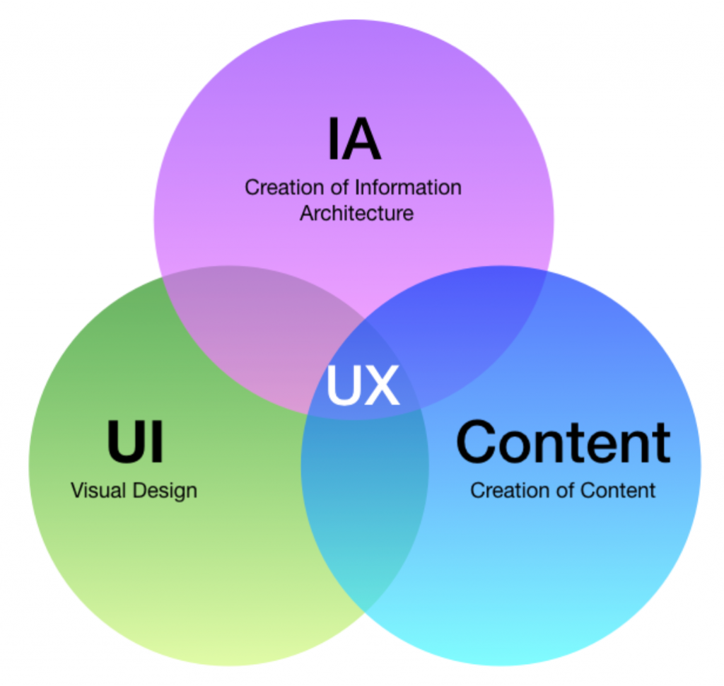 Becoming a UI UX Designer in 2021 - a beginner's guide