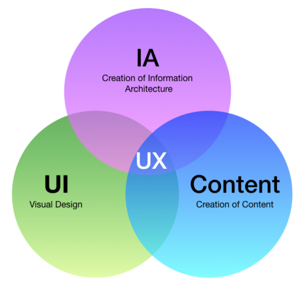 Becoming A UI UX Designer In 2021 A Beginner s Guide
